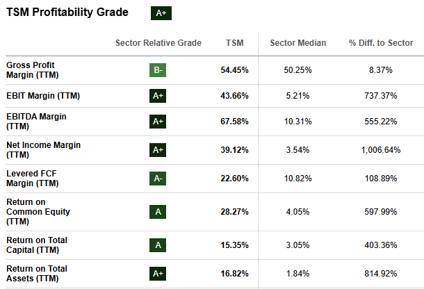 SA