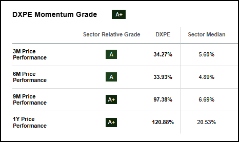 DXPE Momentum Grade