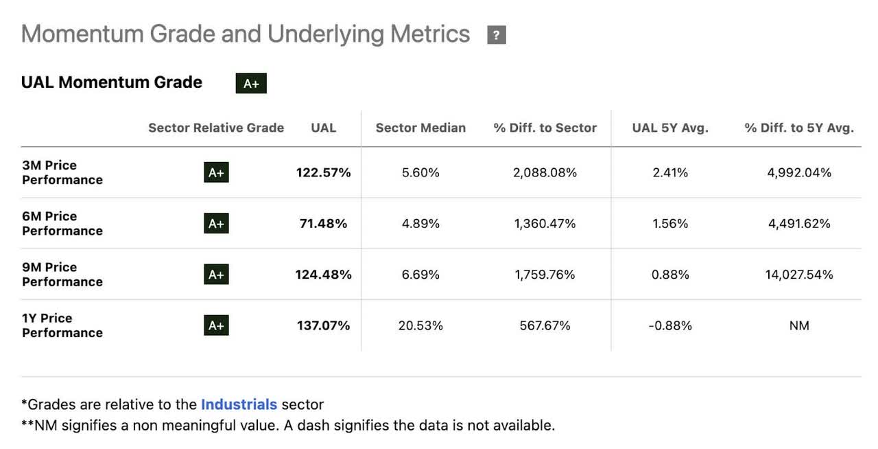 Momentum grades