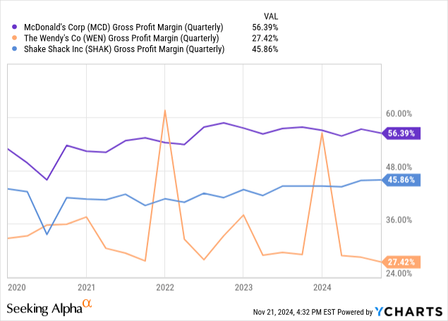 Gross Margins