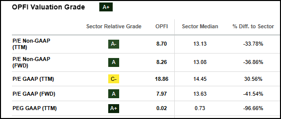OPFI Valuation Grade
