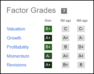 Factor Grades