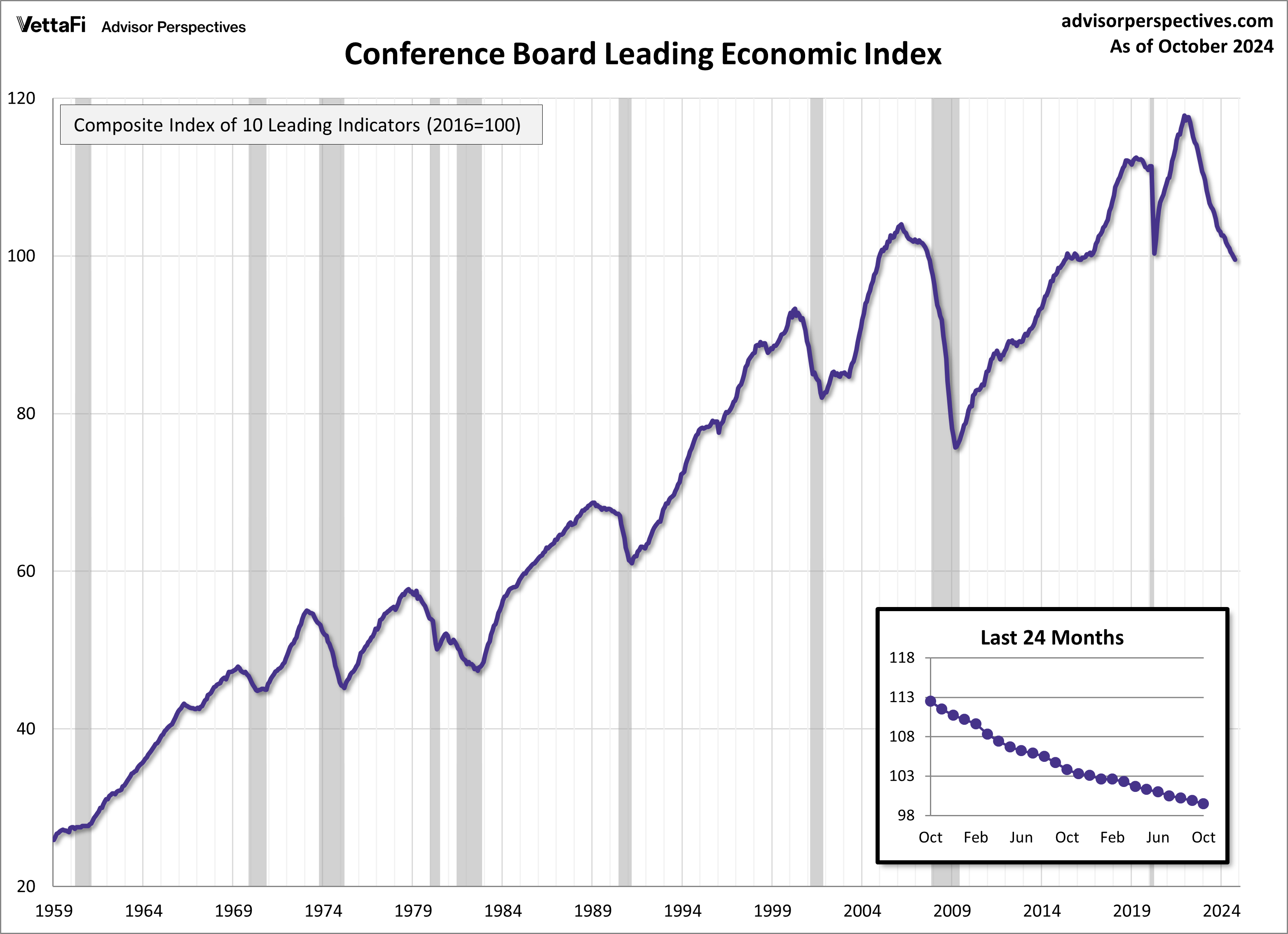 CB Leading Economic Index: Continues To Fall In October | Seeking Alpha