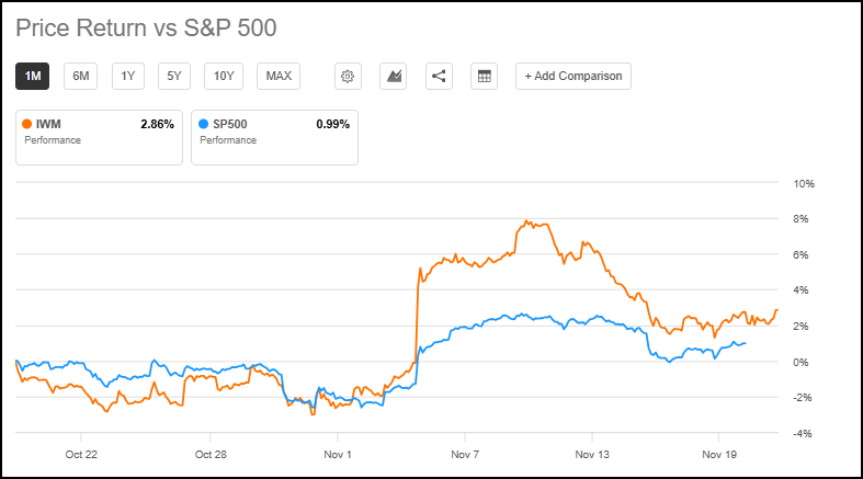 iShares Russell 2000 ETF (<a href='https://seekingalpha.com/symbol/IWM' title='iShares Russell 2000 ETF'>IWM</a>) vs. S&P 500 (<a href='https://seekingalpha.com/symbol/SP500' title='S&P 500 Index'>SP500</a>) 1-month Trading Chart