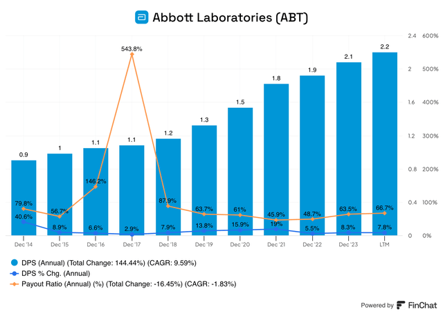 ABT dividend per share, dividend growth and payout ratio