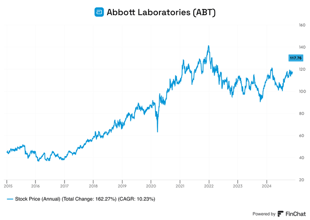 ABT stock price since 2015