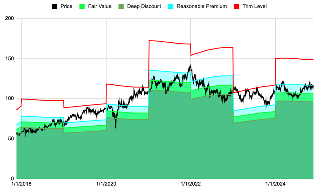 Abbott free cash flow FCF valuation