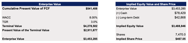 Microsoft's DCF Model