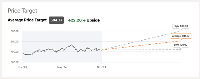 Microsoft's Consensus Price Target