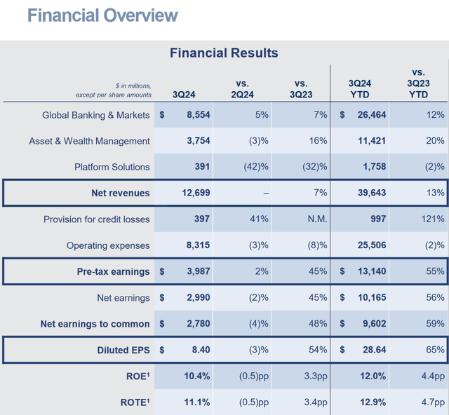 Goldman Q3 earnings