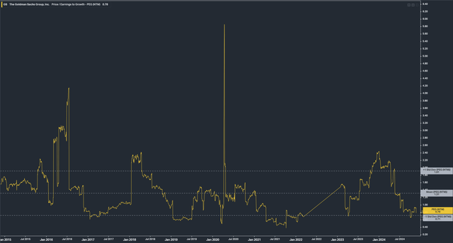 Goldman PEG