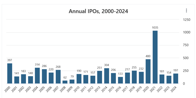 IPOs per year