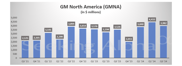 GM North America Q3 3034