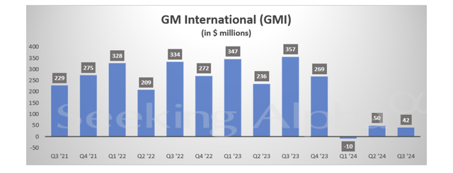 GM International Q3 2024