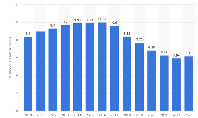 GM worldwide sales