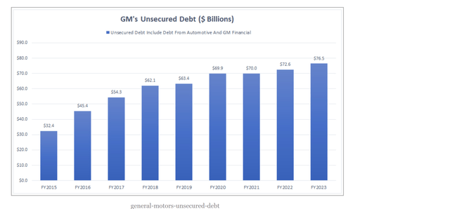 GM unsecured debt