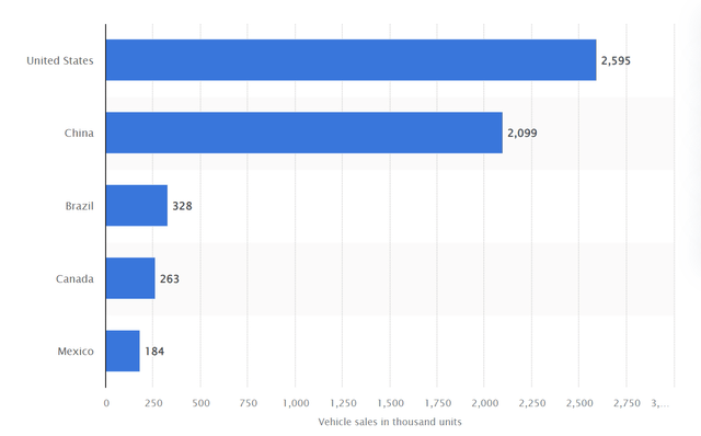 GM sales by country