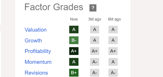 GM Seeking Alpha Factor grades