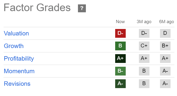 GOOGL Quant Grades