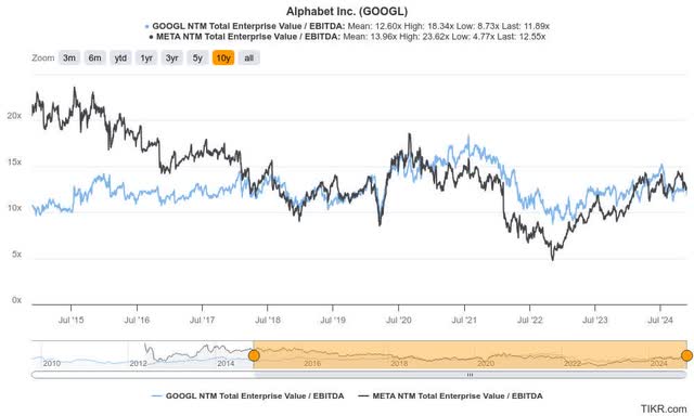 GOOGL Vs. META valuation