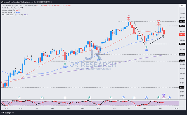 GOOGL price chart (weekly, medium-term, adjusted for dividends)