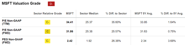 MSFT Valuations