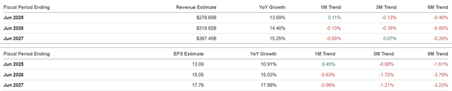 The Consensus Forward Estimates