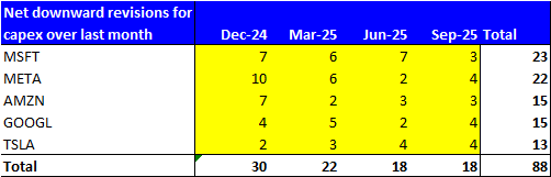 Net downward revisions in capex from NVIDIA's major customers over the last month
