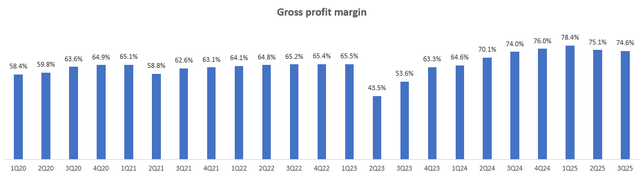 Gross profit margins