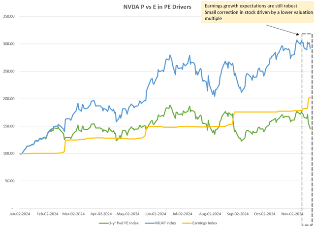 NVDA P vs E in PE Drivers