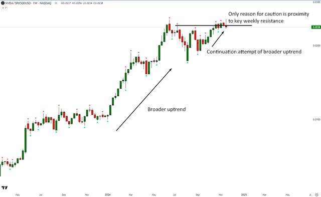 NVDA vs SPX500 Technical Analysis