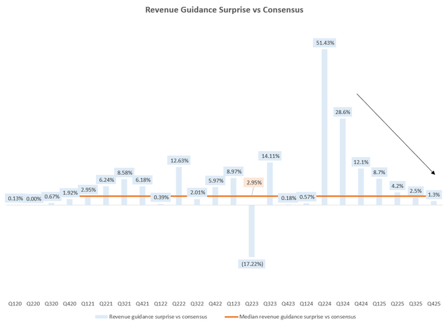 Revenue guidance surprise vs consensus