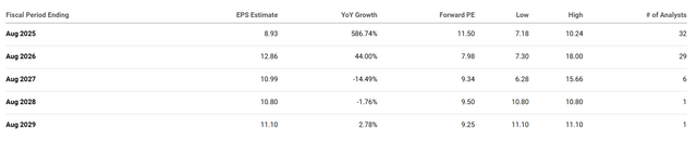 EPS Estimates