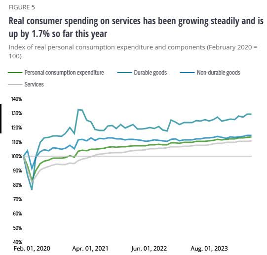 Deloitte - growth of consumer spending