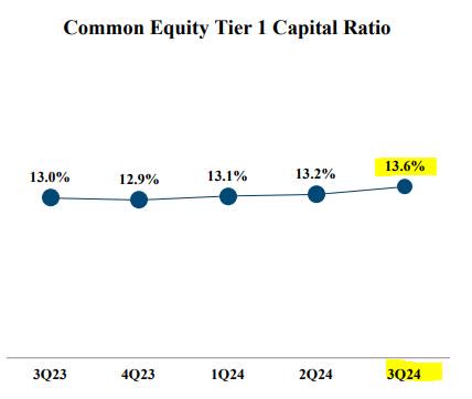 Capital One - regulatory capital