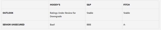 Capital One - credit ratings