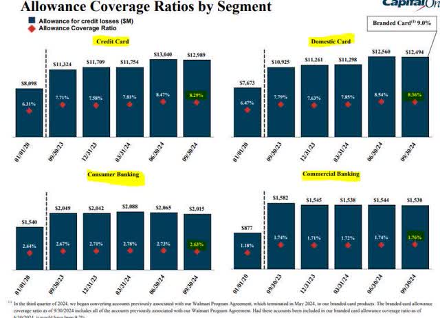 Capital One - allowance for loan losses