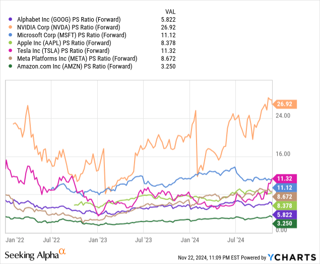 Alphabet: Comparative Forward Price to Sales Metrics