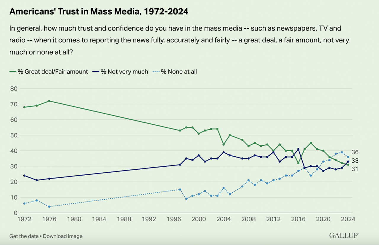 American Trust In Mass Media