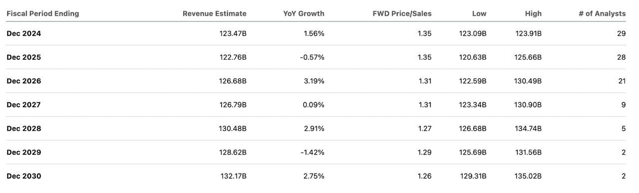 Forward Revenue Estimates