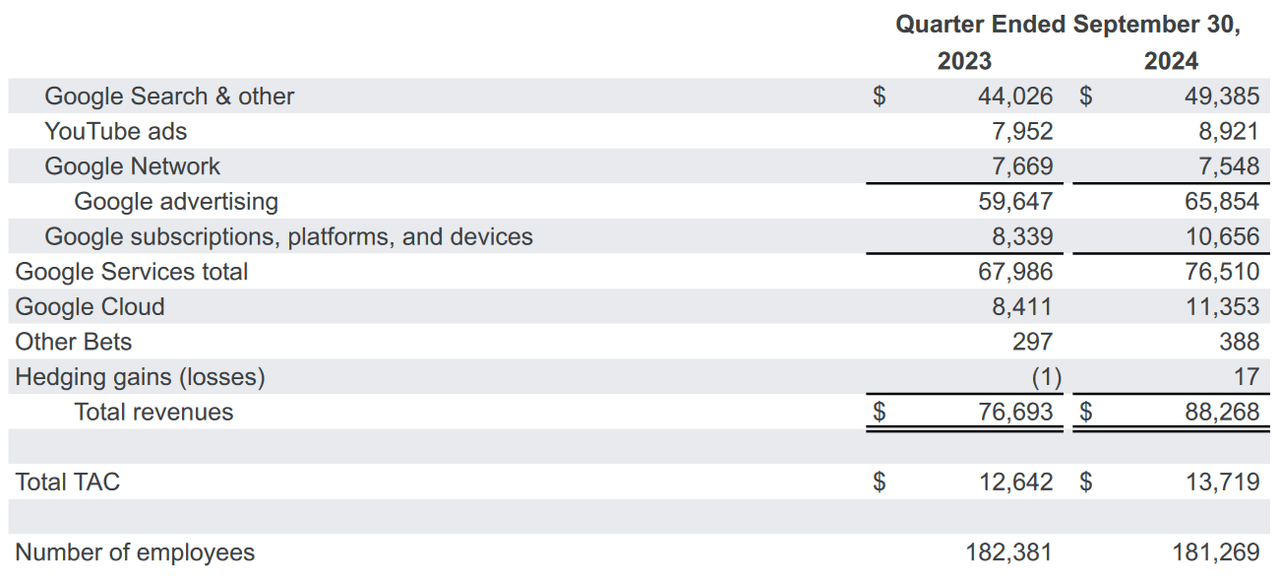 Alphabet: Q3 2024 Earnings Figures