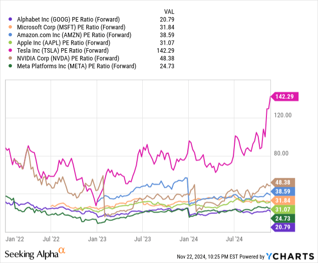 Alphabet: Comparative Forward Price to Earnings Metrics