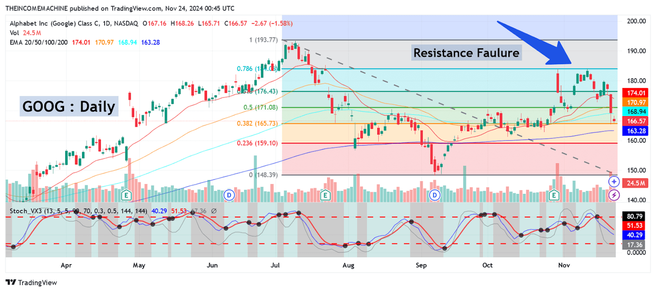 GOOG: Critical Price Failure Near Long-Term Resistance Levels