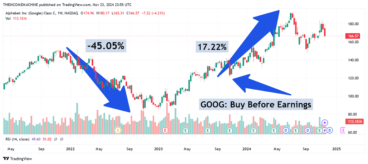 GOOG: Long-Term Price Trend History