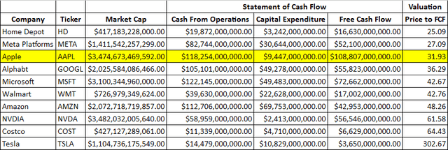 Price to FCF