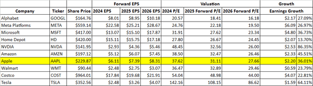 Price to Earnings