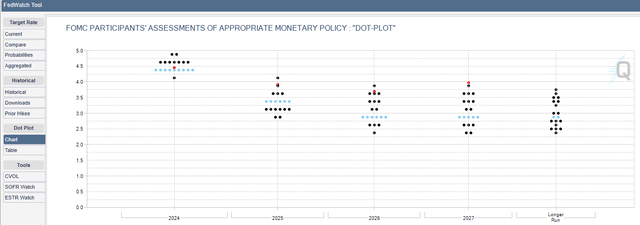 Fed Dot Plot