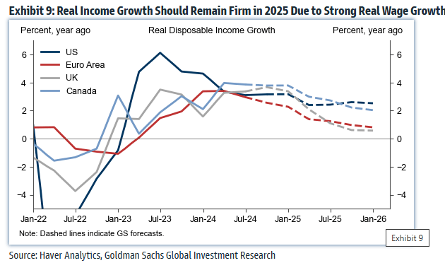 Positive Real Wage Growth in 2025 A Tailwind