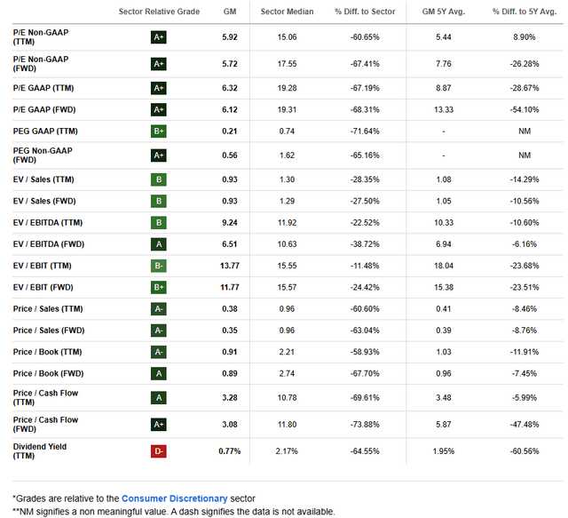 GM: Continued Compelling Valuation Metrics