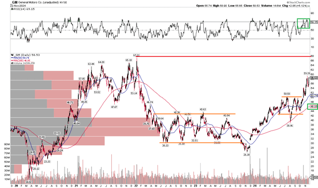 GM: $60 Target Achieved, $67 Next Resistance